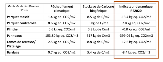 Indicateur dynamique RE2020 Parquet Massif